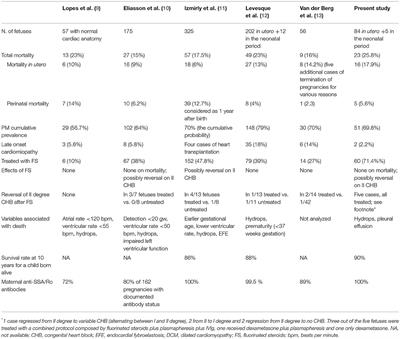 First Report of the Italian Registry on Immune-Mediated Congenital Heart Block (Lu.Ne Registry)